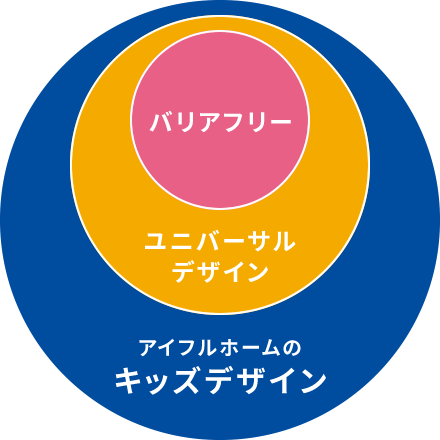 アイフルホームのキッズデザイン
