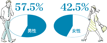 従業員男女比