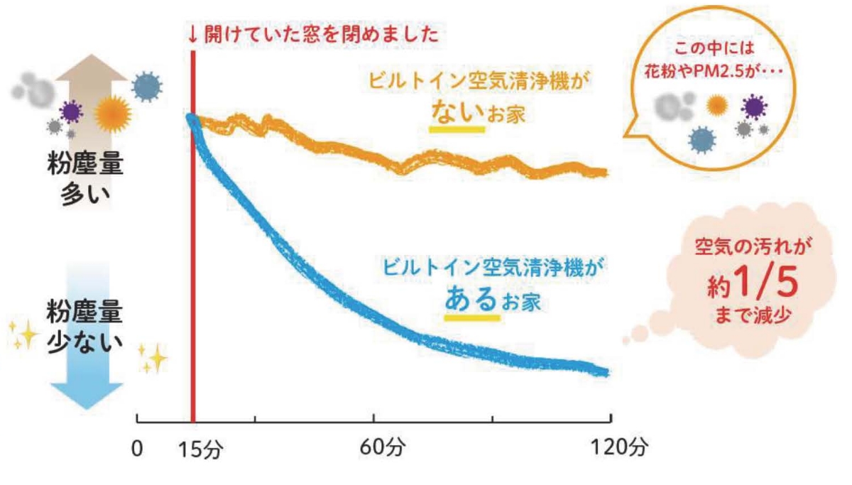 図:空気清浄機の効果